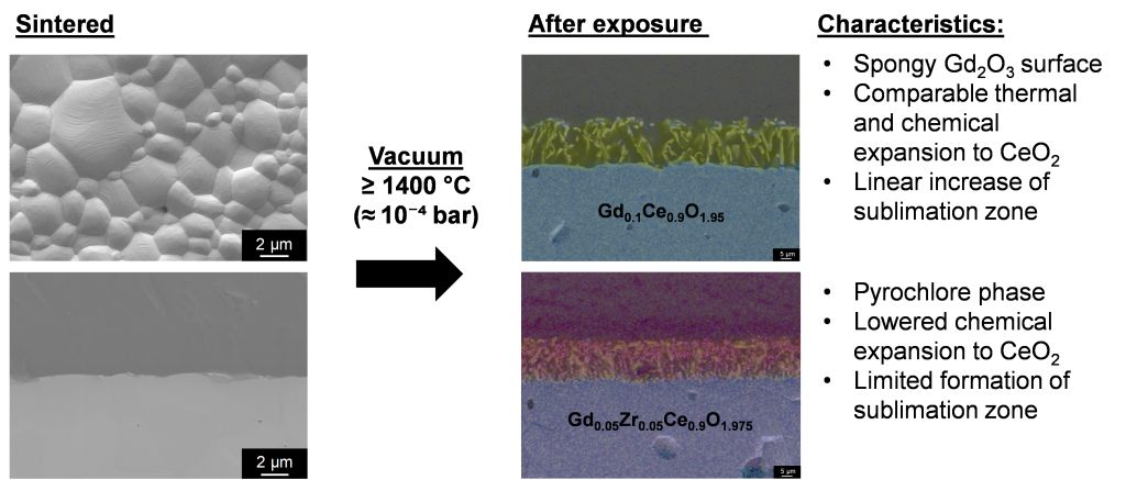 Thermodynamic stability of doped ceria for solar reactors